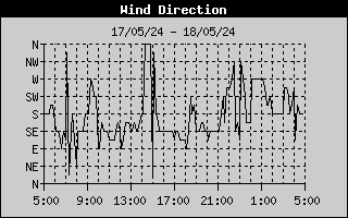 Wind Direction History